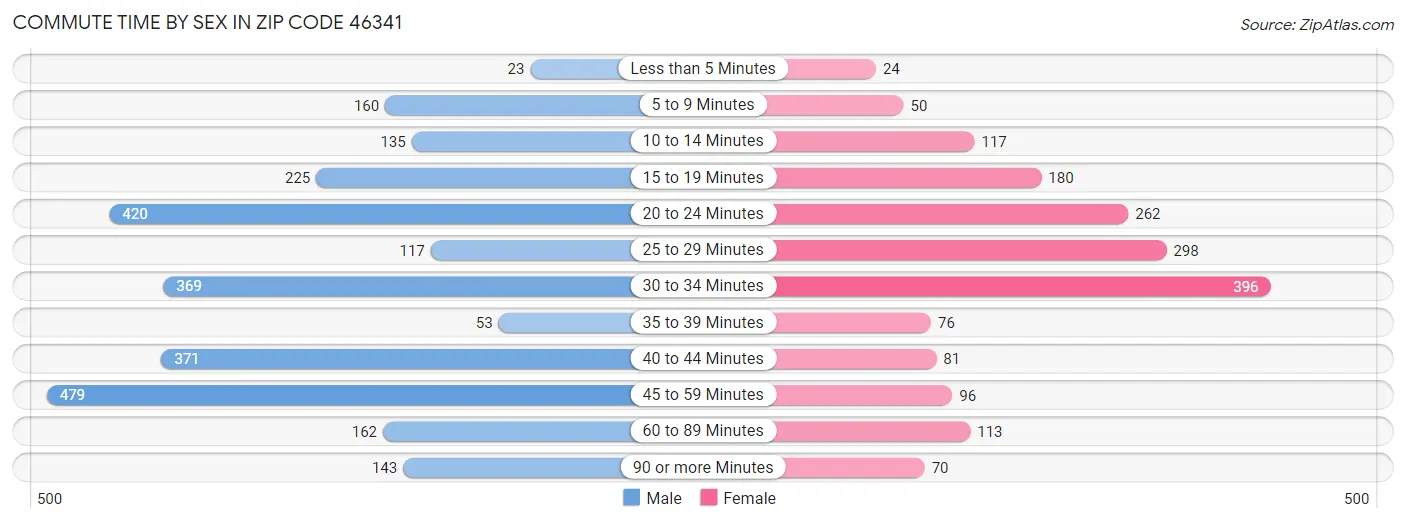 Commute Time by Sex in Zip Code 46341