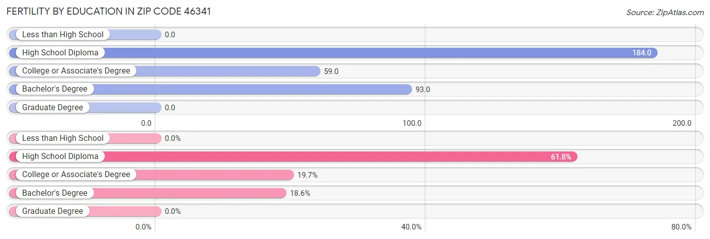 Female Fertility by Education Attainment in Zip Code 46341