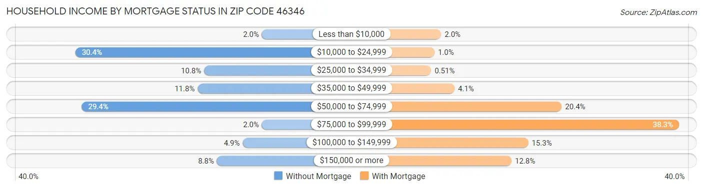 Household Income by Mortgage Status in Zip Code 46346