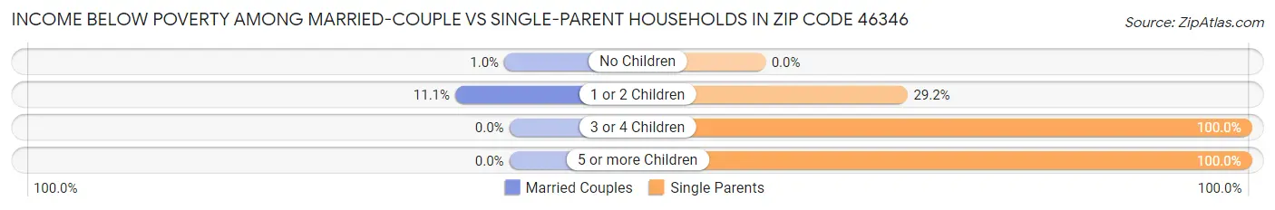 Income Below Poverty Among Married-Couple vs Single-Parent Households in Zip Code 46346