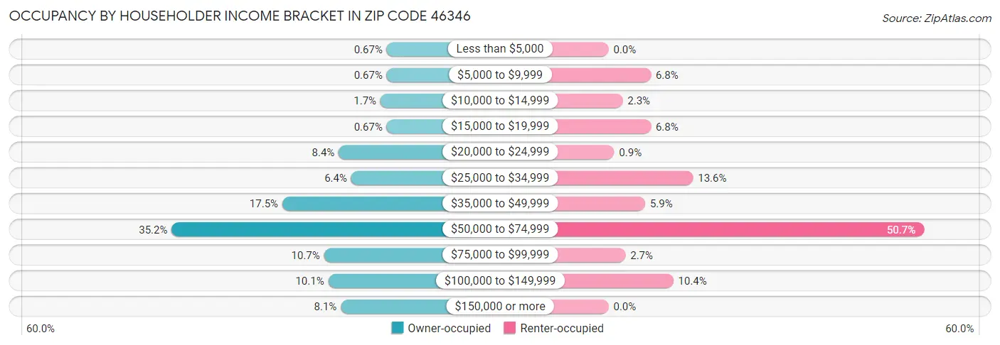 Occupancy by Householder Income Bracket in Zip Code 46346
