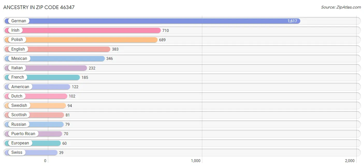 Ancestry in Zip Code 46347