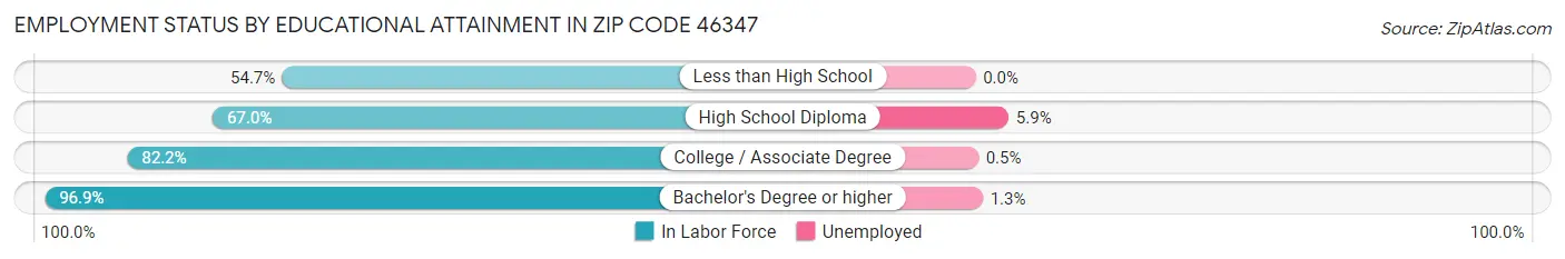 Employment Status by Educational Attainment in Zip Code 46347