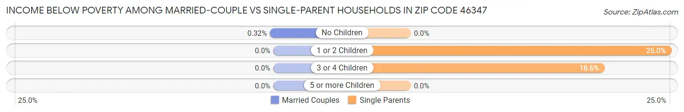 Income Below Poverty Among Married-Couple vs Single-Parent Households in Zip Code 46347