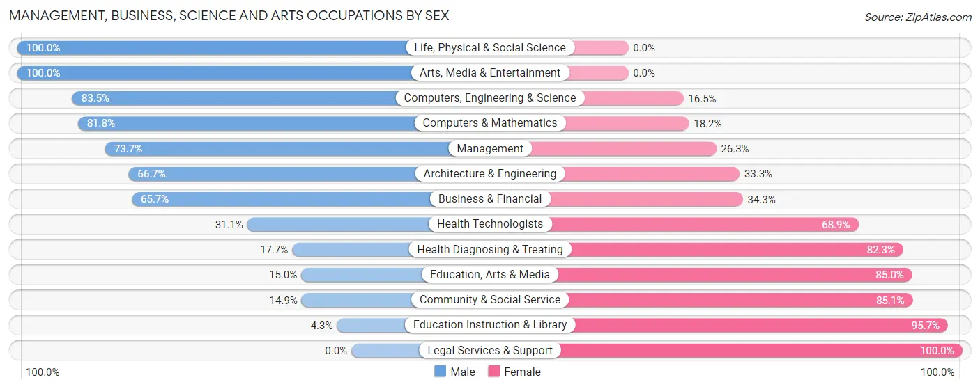 Management, Business, Science and Arts Occupations by Sex in Zip Code 46347