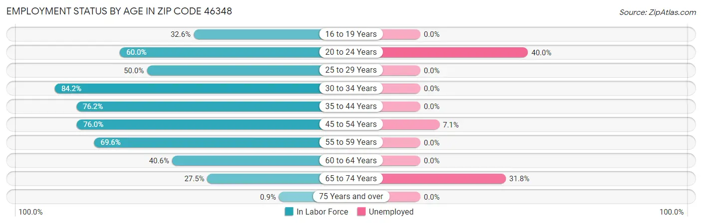 Employment Status by Age in Zip Code 46348
