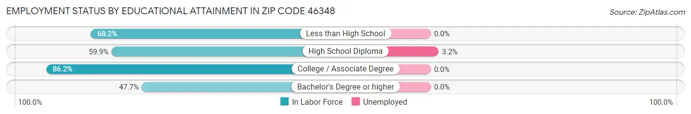Employment Status by Educational Attainment in Zip Code 46348