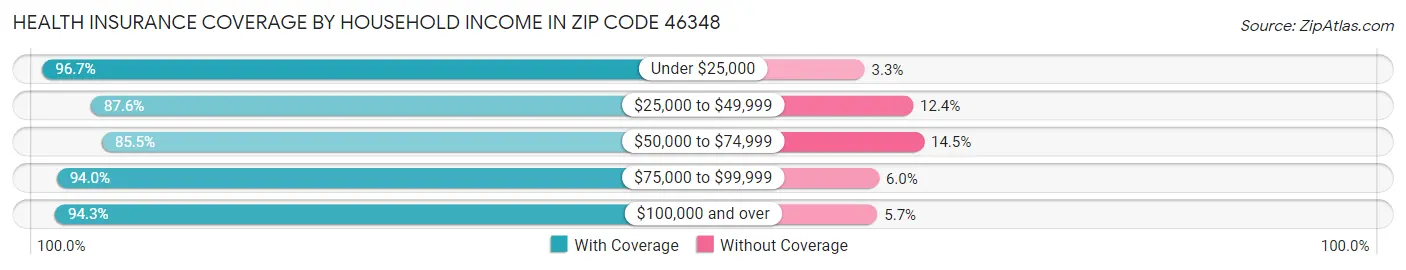 Health Insurance Coverage by Household Income in Zip Code 46348