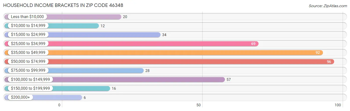 Household Income Brackets in Zip Code 46348