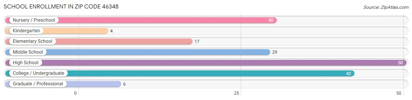 School Enrollment in Zip Code 46348