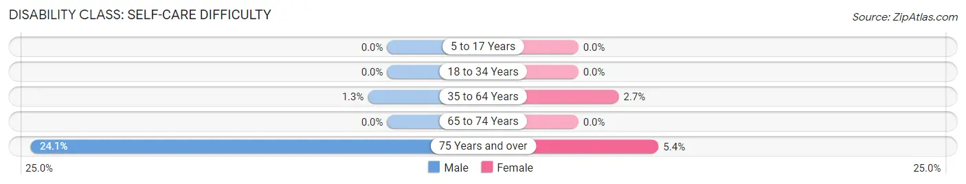 Disability in Zip Code 46348: <span>Self-Care Difficulty</span>