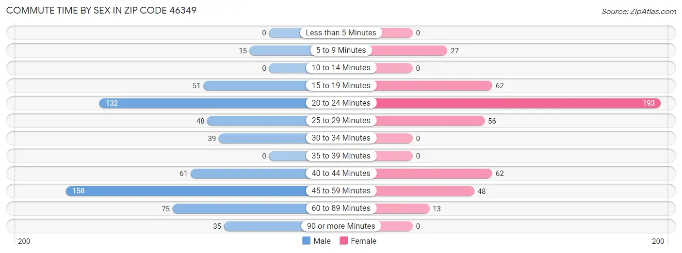 Commute Time by Sex in Zip Code 46349