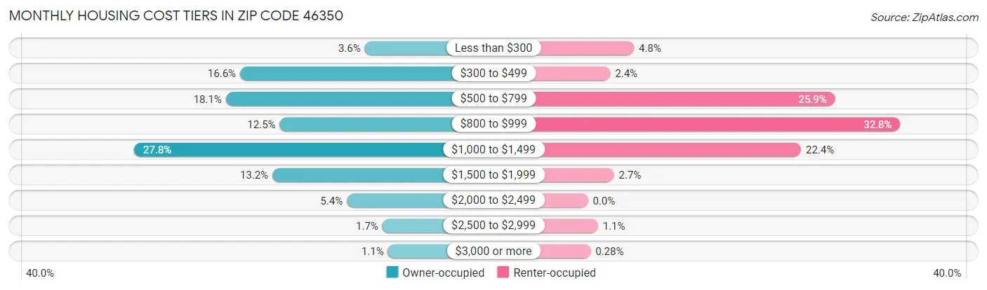 Monthly Housing Cost Tiers in Zip Code 46350