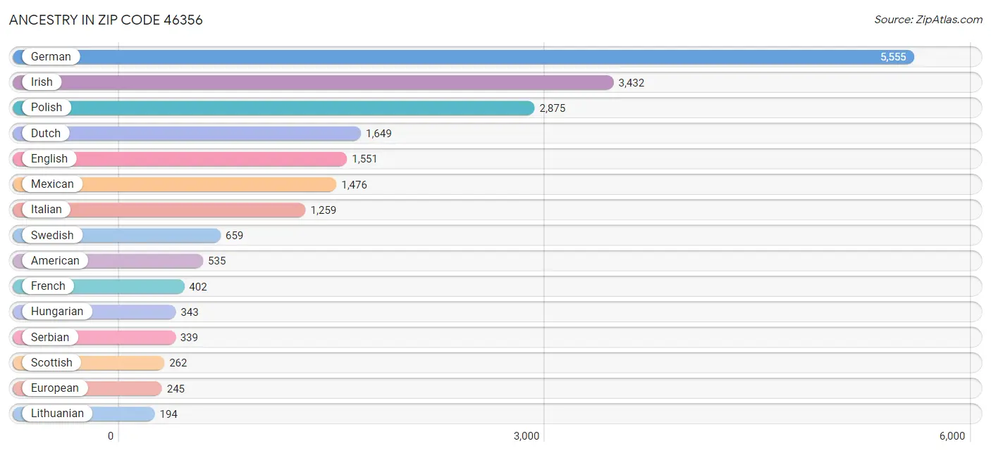 Ancestry in Zip Code 46356