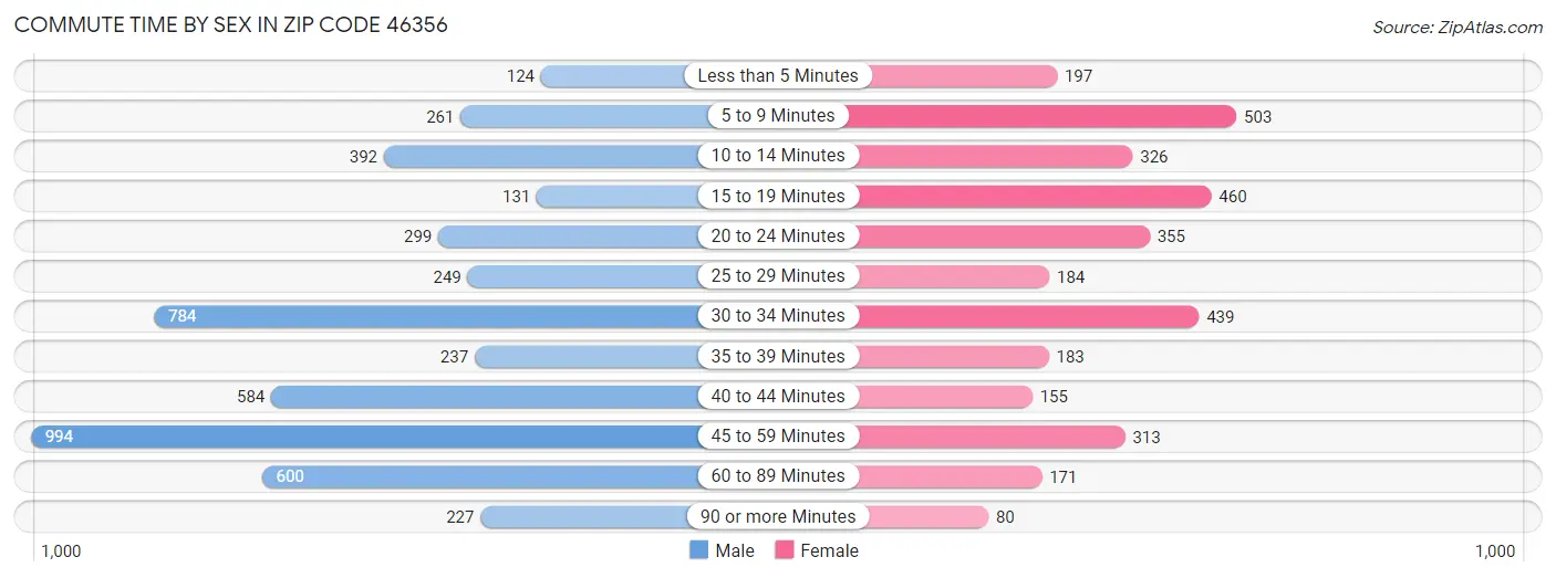 Commute Time by Sex in Zip Code 46356