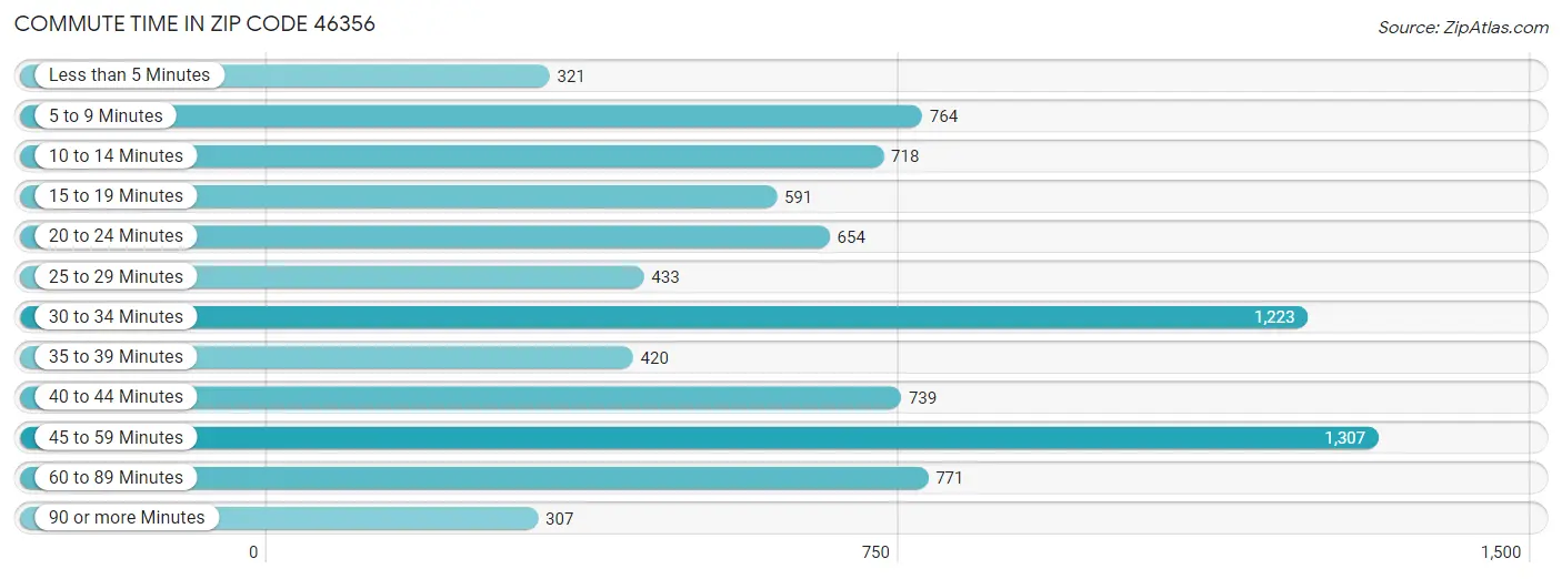 Commute Time in Zip Code 46356