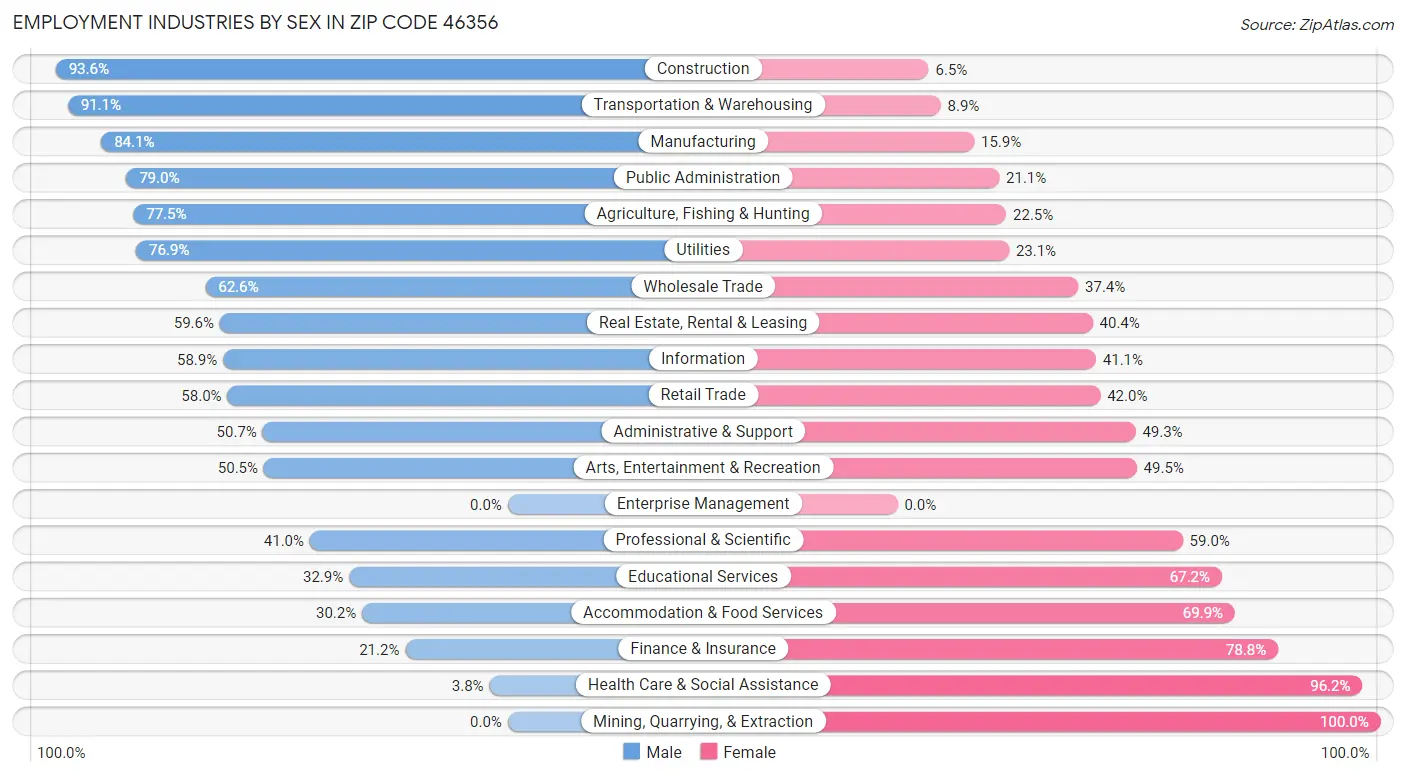 Employment Industries by Sex in Zip Code 46356