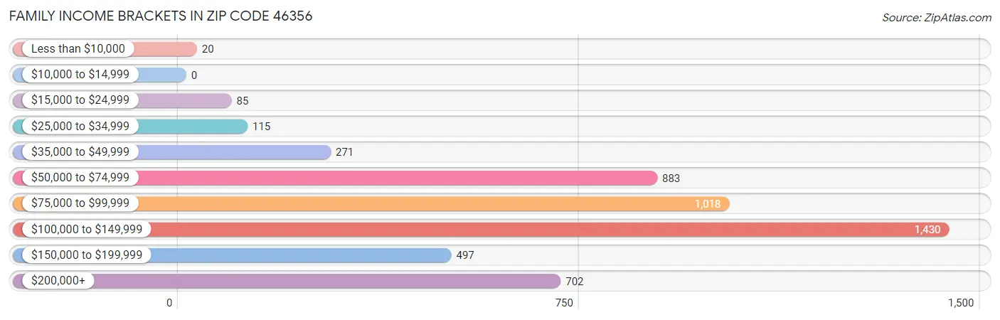 Family Income Brackets in Zip Code 46356