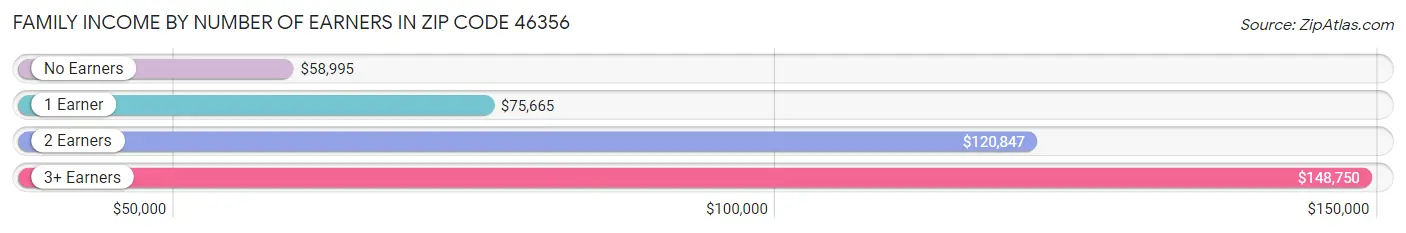 Family Income by Number of Earners in Zip Code 46356