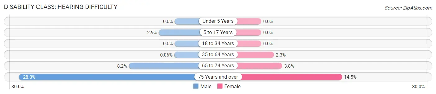 Disability in Zip Code 46356: <span>Hearing Difficulty</span>