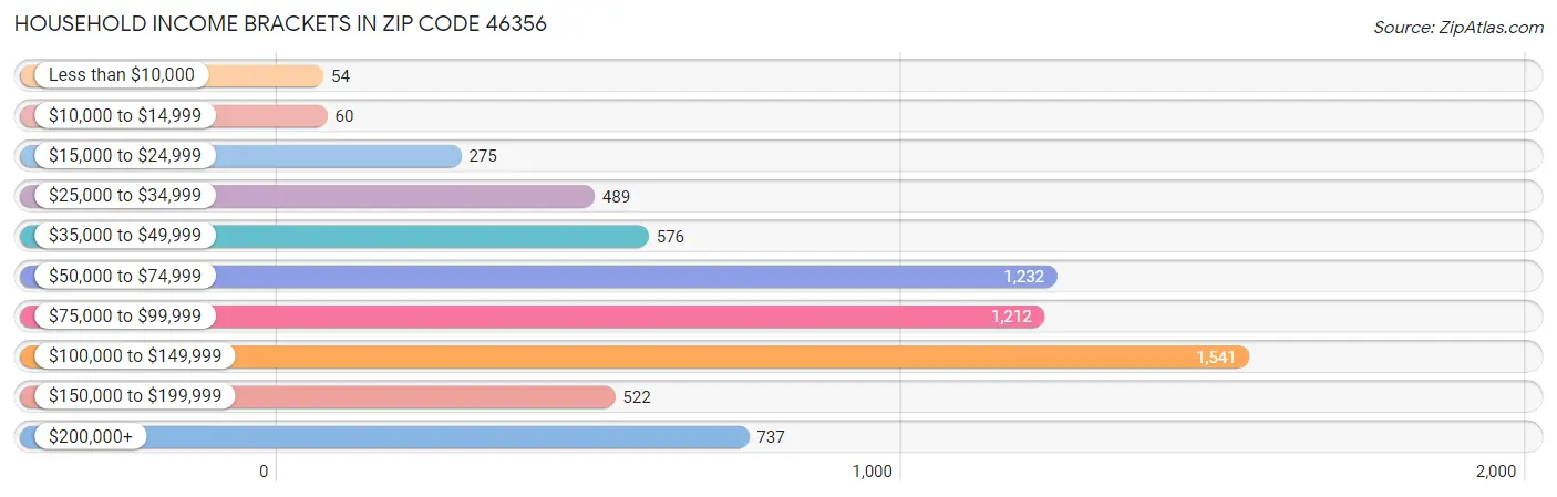 Household Income Brackets in Zip Code 46356