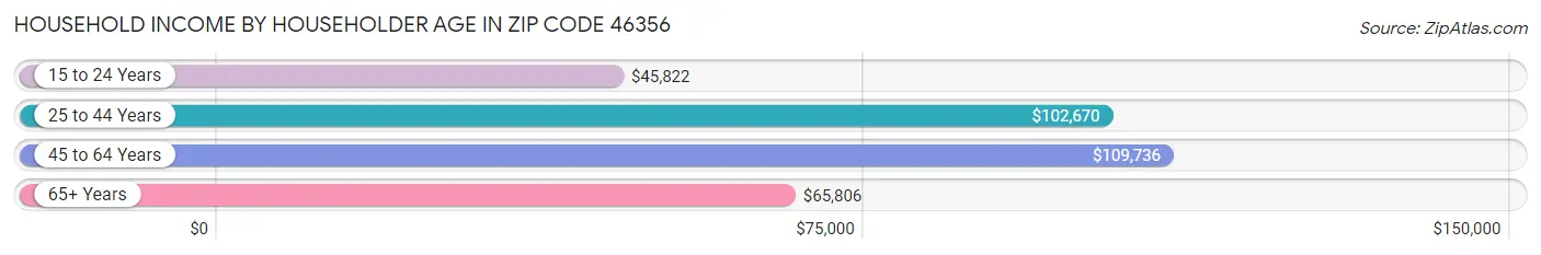 Household Income by Householder Age in Zip Code 46356