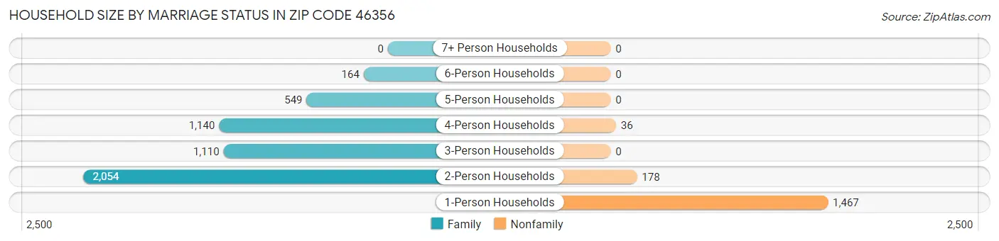 Household Size by Marriage Status in Zip Code 46356