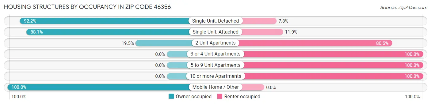 Housing Structures by Occupancy in Zip Code 46356