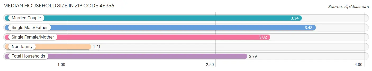 Median Household Size in Zip Code 46356