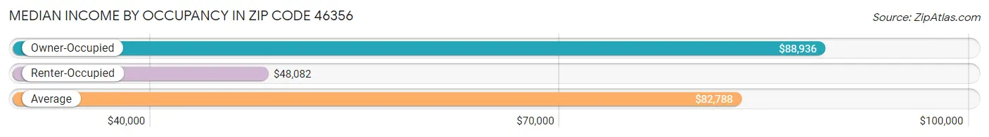 Median Income by Occupancy in Zip Code 46356