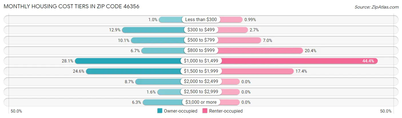 Monthly Housing Cost Tiers in Zip Code 46356