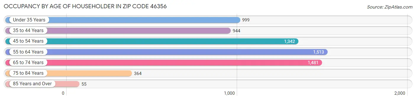 Occupancy by Age of Householder in Zip Code 46356