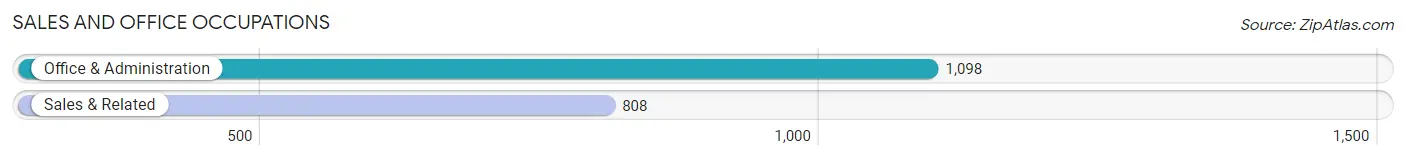 Sales and Office Occupations in Zip Code 46356