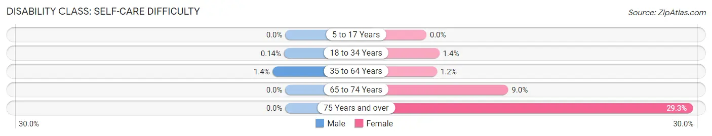 Disability in Zip Code 46356: <span>Self-Care Difficulty</span>