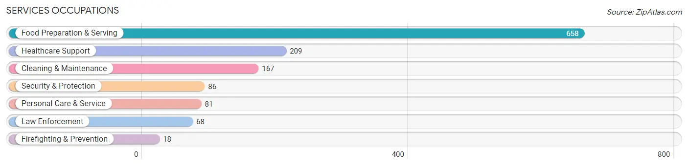 Services Occupations in Zip Code 46356