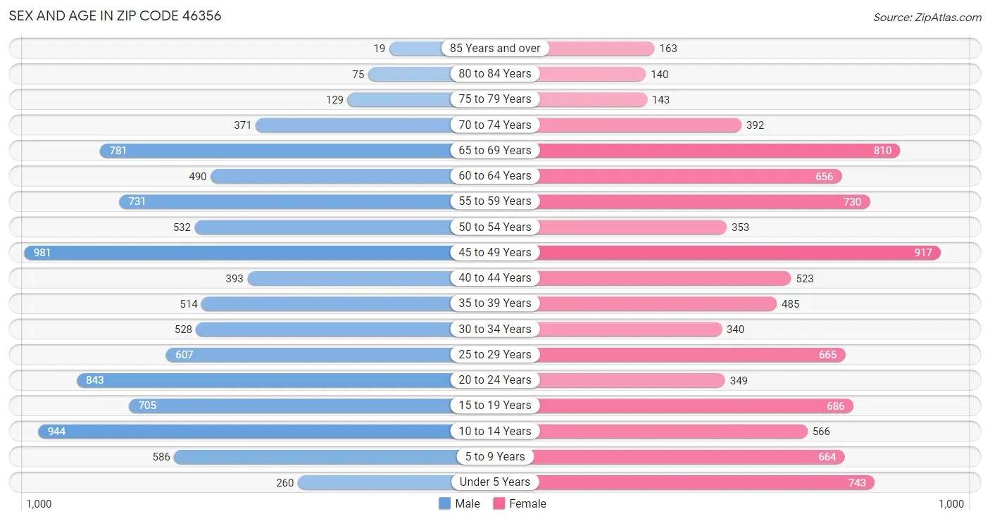 Sex and Age in Zip Code 46356