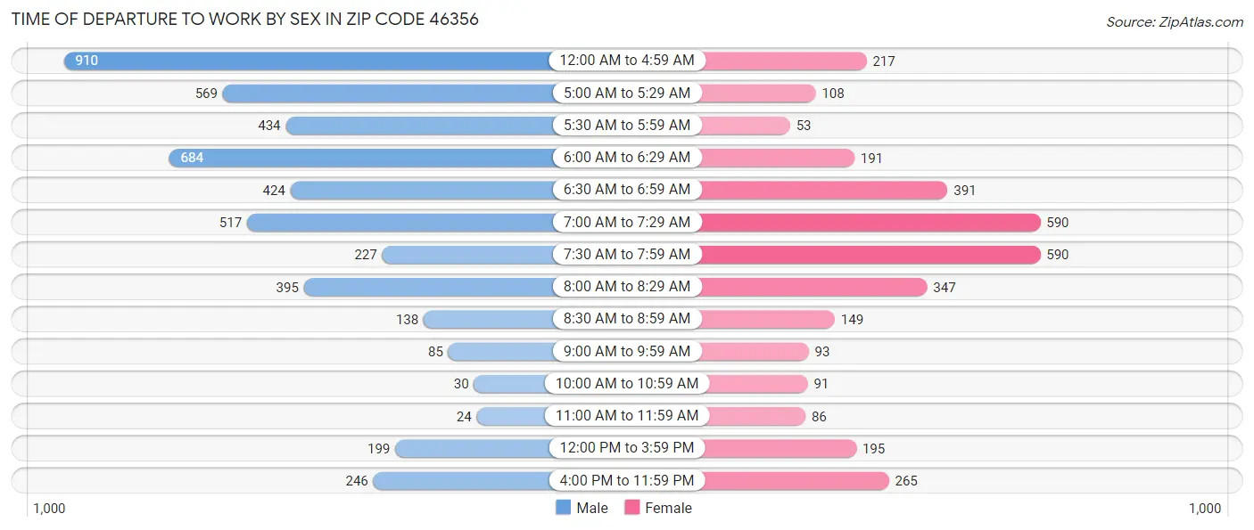 Time of Departure to Work by Sex in Zip Code 46356