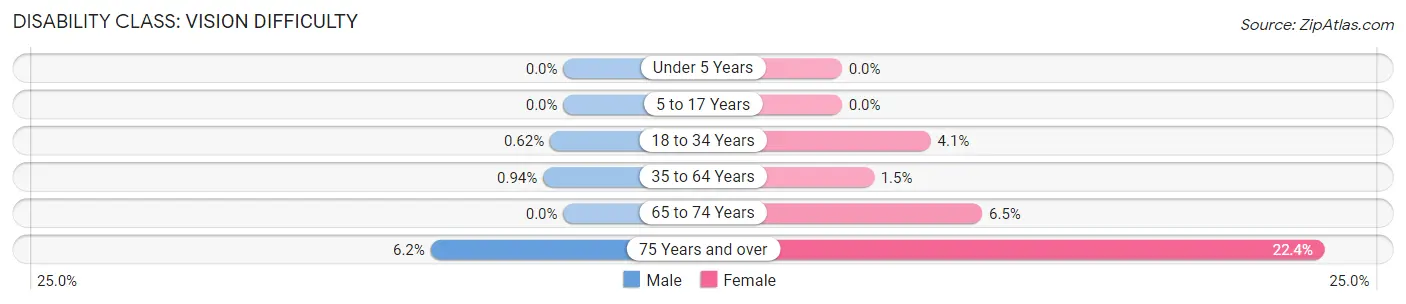 Disability in Zip Code 46356: <span>Vision Difficulty</span>