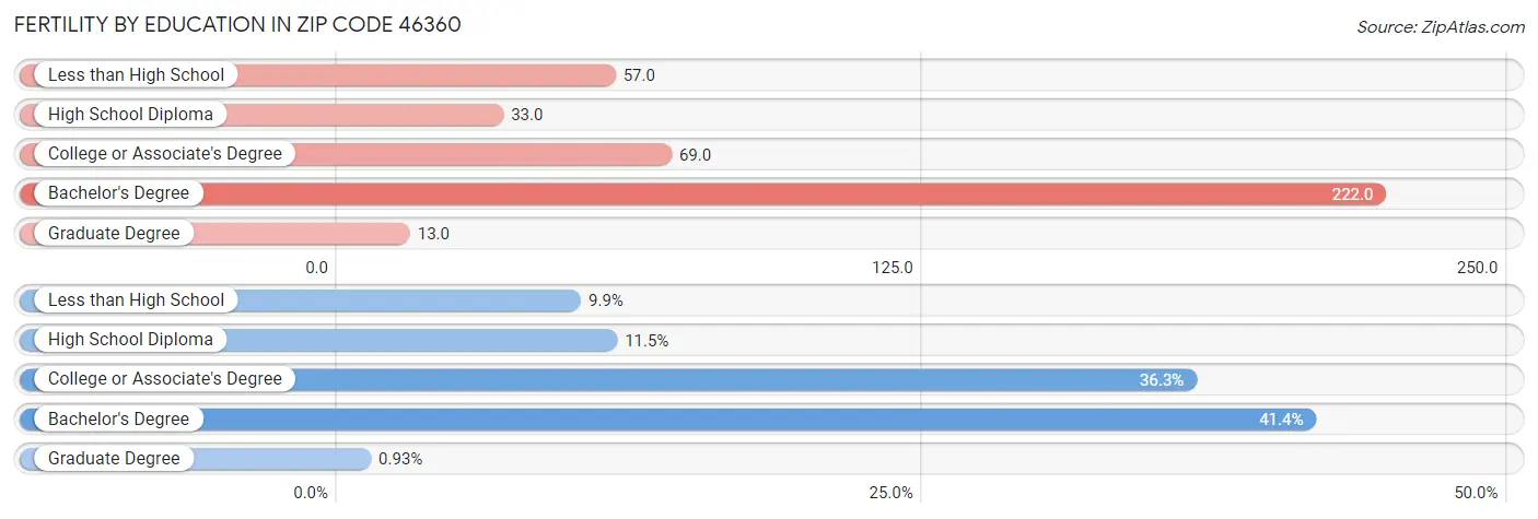 Female Fertility by Education Attainment in Zip Code 46360