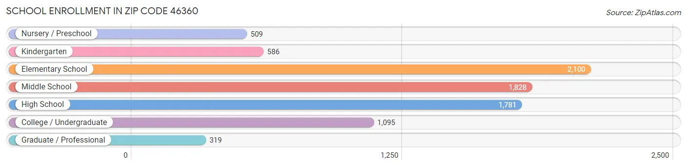 School Enrollment in Zip Code 46360