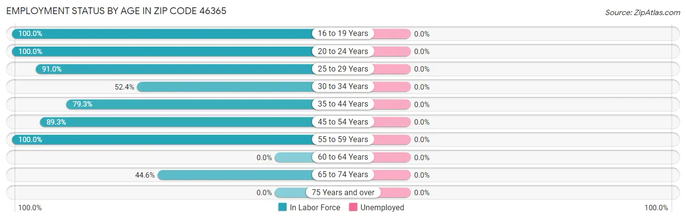 Employment Status by Age in Zip Code 46365