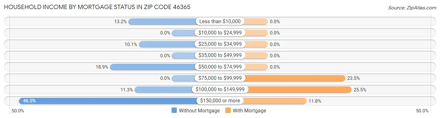 Household Income by Mortgage Status in Zip Code 46365