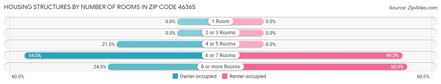 Housing Structures by Number of Rooms in Zip Code 46365