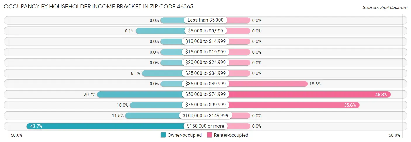 Occupancy by Householder Income Bracket in Zip Code 46365