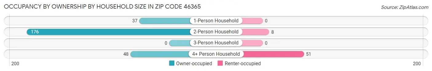 Occupancy by Ownership by Household Size in Zip Code 46365
