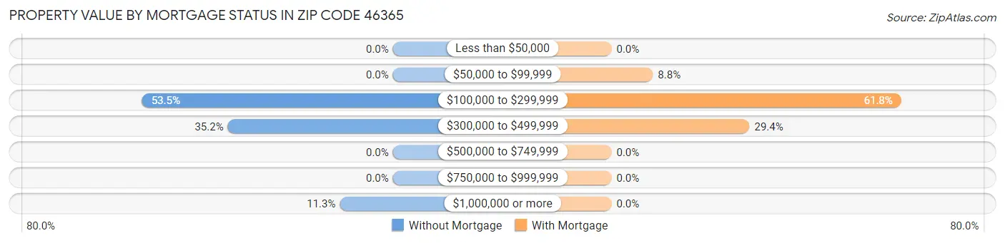 Property Value by Mortgage Status in Zip Code 46365
