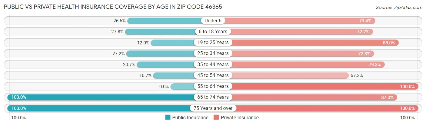 Public vs Private Health Insurance Coverage by Age in Zip Code 46365