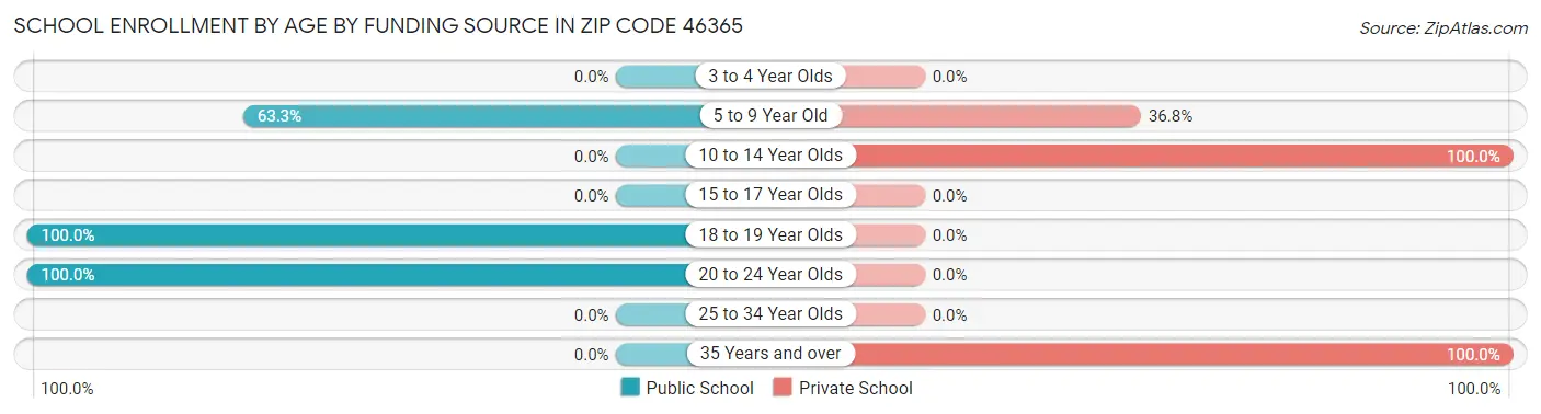School Enrollment by Age by Funding Source in Zip Code 46365
