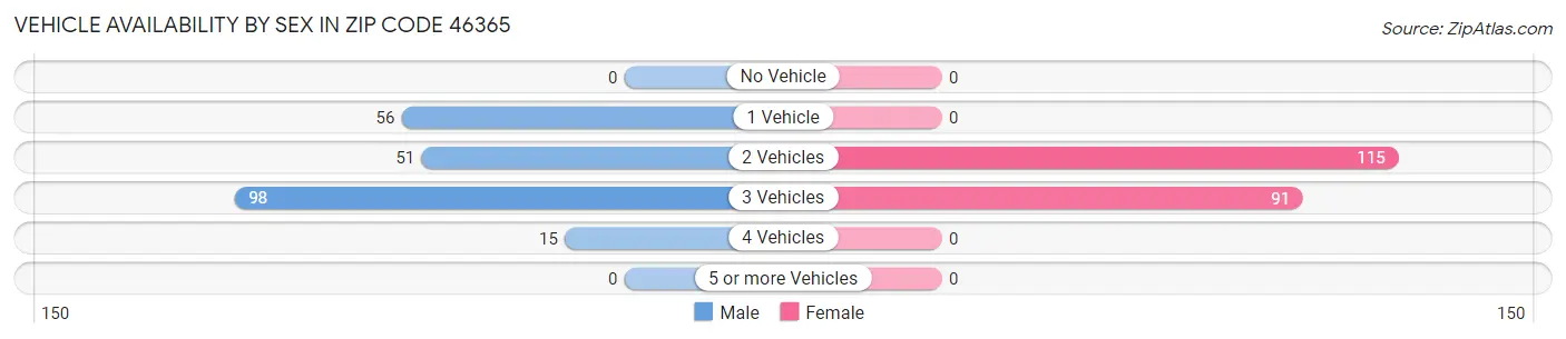 Vehicle Availability by Sex in Zip Code 46365