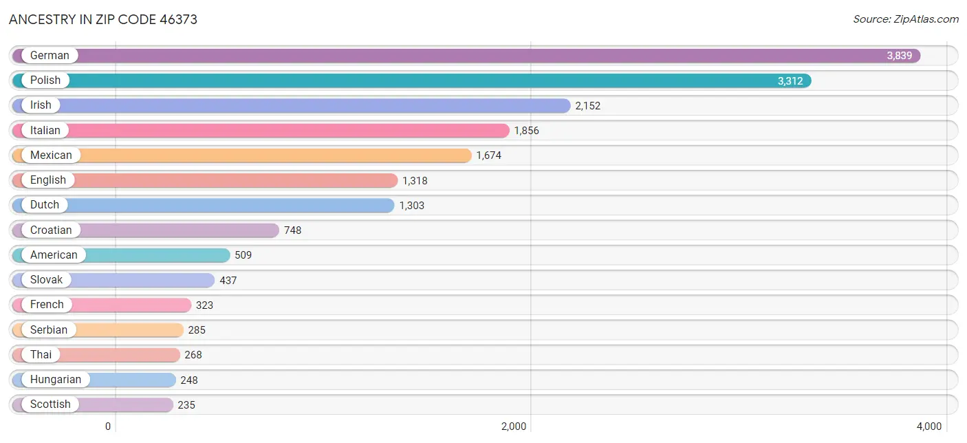 Ancestry in Zip Code 46373